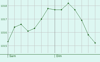 Graphe de la pression atmosphrique prvue pour Porcari