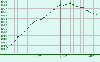 Graphe de la pression atmosphrique prvue pour Pushkin