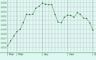 Graphe de la pression atmosphérique prévue pour Besnans Graphe de la pression atmosphérique prévue pour Besnans