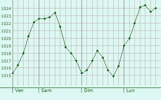 Graphe de la pression atmosphérique prévue pour Cabanès
