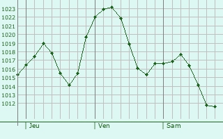 Graphe de la pression atmosphrique prvue pour Getafe