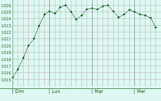 Graphe de la pression atmosphérique prévue pour Montbouy