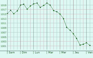 Graphe de la pression atmosphrique prvue pour Sulmona