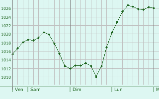 Graphe de la pression atmosphérique prévue pour Juicq
