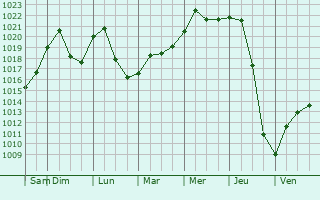 Graphe de la pression atmosphrique prvue pour Kutztown