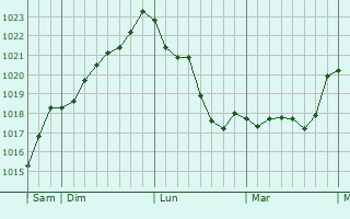 Graphe de la pression atmosphérique prévue pour Lisle-sur-Tarn