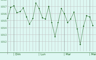 Graphe de la pression atmosphérique prévue pour Santa Luzia
