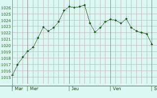 Graphe de la pression atmosphérique prévue pour Mijoux Graphe de la pression atmosphérique prévue pour Mijoux