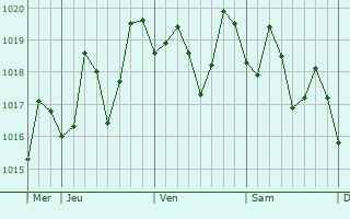 Graphe de la pression atmosphérique prévue pour Victoria Park