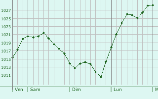 Graphe de la pression atmosphérique prévue pour Merlines