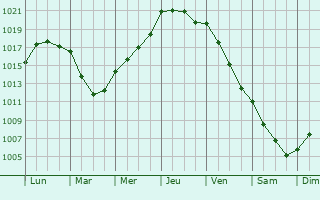 Graphe de la pression atmosphrique prvue pour Grange Hill
