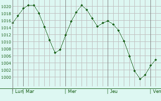 Graphe de la pression atmosphrique prvue pour Darasun