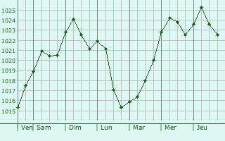Graphe de la pression atmosphrique prvue pour Hillsboro