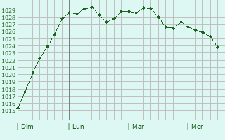 Graphe de la pression atmosphérique prévue pour Choqueuse-les-Bénards