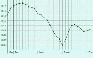 Graphe de la pression atmosphérique prévue pour Chistopol