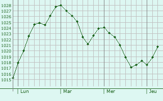 Graphe de la pression atmosphérique prévue pour Moustier-Ventadour