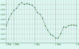 Graphe de la pression atmosphérique prévue pour Novofedorovka