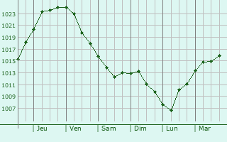 Graphe de la pression atmosphrique prvue pour Voznesensk