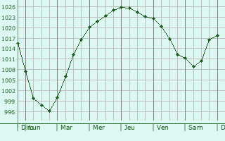 Graphe de la pression atmosphrique prvue pour Longyearbyen