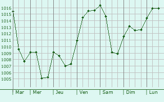 Graphe de la pression atmosphrique prvue pour Kempten (Allgu)