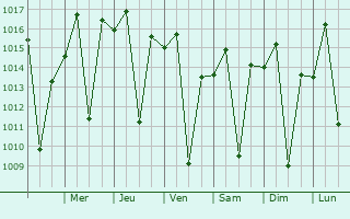 Graphe de la pression atmosphrique prvue pour Andradas