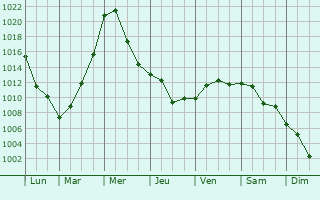 Graphe de la pression atmosphrique prvue pour Panshan