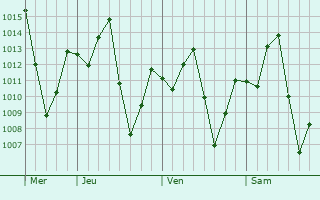 Graphe de la pression atmosphérique prévue pour Doma