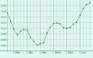 Graphe de la pression atmosphrique prvue pour Opmeer