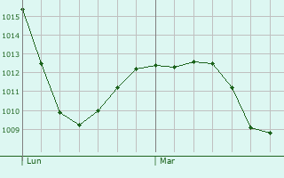 Graphe de la pression atmosphérique prévue pour Brest