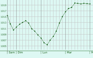 Graphe de la pression atmosphérique prévue pour Porthcawl