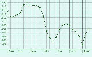 Graphe de la pression atmosphrique prvue pour Bobrovskiy