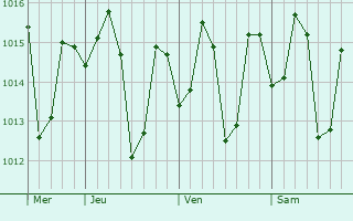 Graphe de la pression atmosphérique prévue pour Calamba