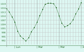 Graphe de la pression atmosphérique prévue pour Keswick
