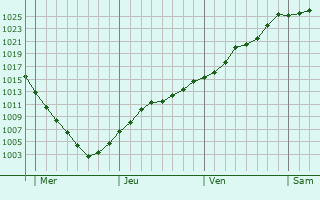 Graphe de la pression atmosphérique prévue pour La Chapelle Graphe de la pression atmosphérique prévue pour La Chapelle