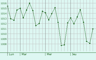 Graphe de la pression atmosphérique prévue pour Njeru