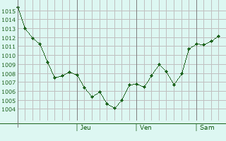 Graphe de la pression atmosphrique prvue pour Korkuteli