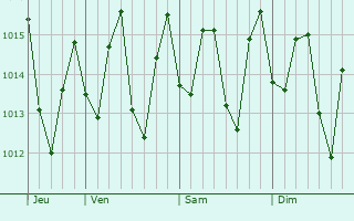 Graphe de la pression atmosphrique prvue pour Cristo Rey