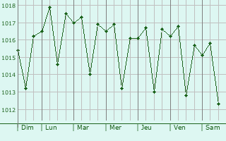 Graphe de la pression atmosphérique prévue pour Al Bajur