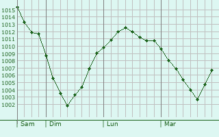 Graphe de la pression atmosphrique prvue pour Zyuzino