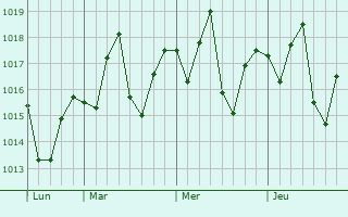 Graphe de la pression atmosphérique prévue pour Wong Tai Sin