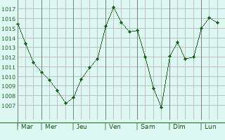 Graphe de la pression atmosphrique prvue pour Neuville-sur-Seine