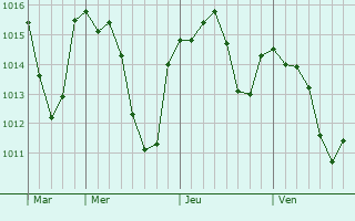 Graphe de la pression atmosphérique prévue pour Louignac