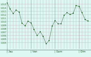 Graphe de la pression atmosphrique prvue pour Huerta Grande