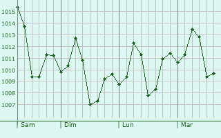 Graphe de la pression atmosphérique prévue pour Erandol