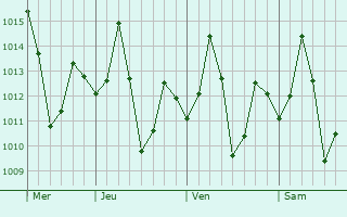 Graphe de la pression atmosphérique prévue pour Karimpur