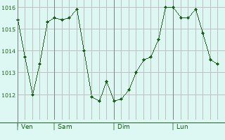 Graphe de la pression atmosphérique prévue pour Aramon