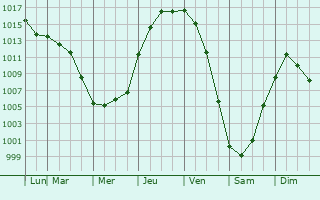 Graphe de la pression atmosphrique prvue pour Mayo