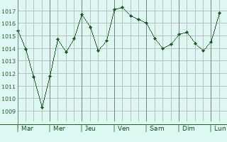 Graphe de la pression atmosphrique prvue pour Al Hammamat