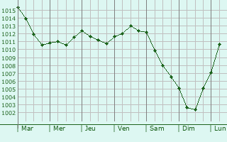 Graphe de la pression atmosphrique prvue pour Les Praux