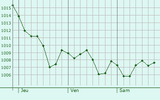 Graphe de la pression atmosphrique prvue pour Marbella